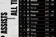 外媒统计全球总决赛最新助攻榜：Faker、Keria有望破千